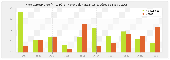 La Fère : Nombre de naissances et décès de 1999 à 2008